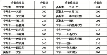 云南成高招生录取线划定 录取工作从11月22日