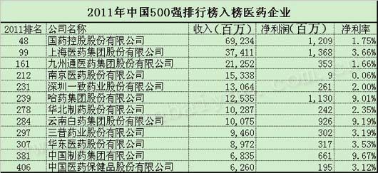 云南白药在2011年中国500强排行榜的位置_产