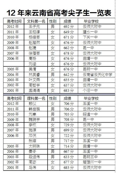云南12年出26个高考头名 17人是女生_新闻_新