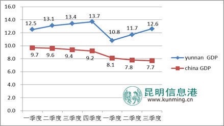 1至9月云南GDP达6700.3亿元 同比增长12.6%