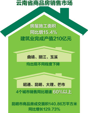 云南一季度GDP增11%以上 房地产投资增44.6